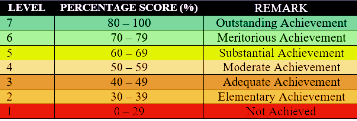 MATRIC RESULTS 2024 PERFORMAMNCE LEVELS